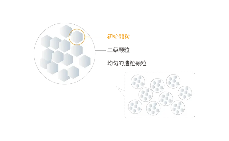 UPD粉料技術奠定高品質基石